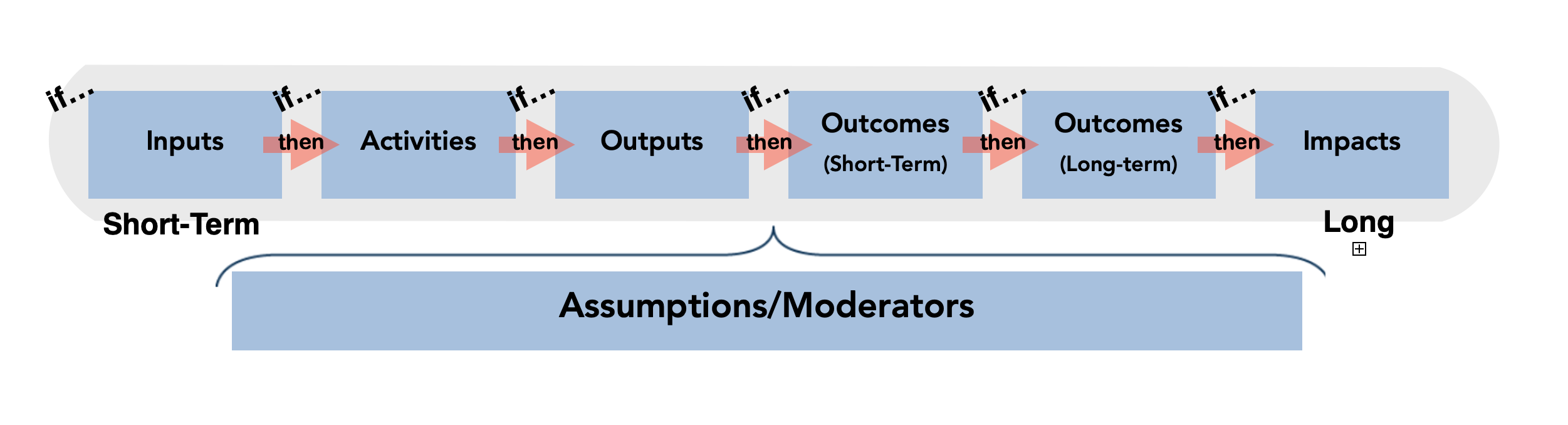 Flow of Logic Model