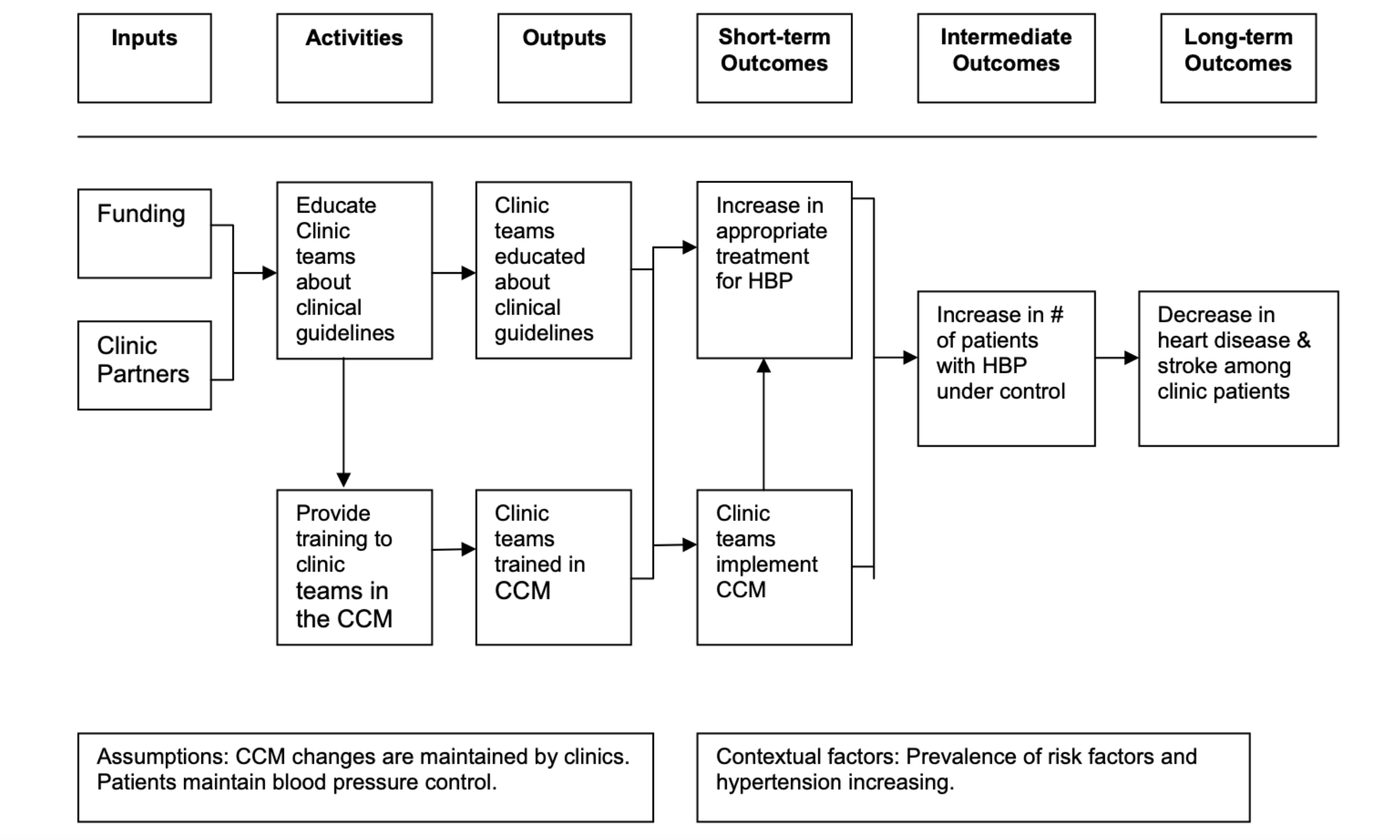 Sample Logic Model