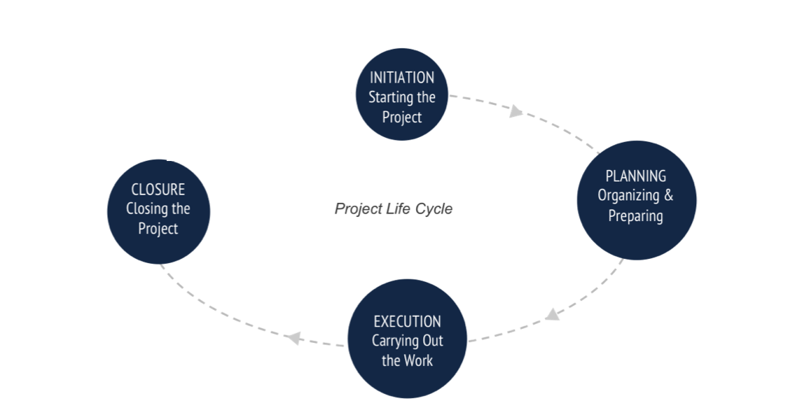 Project Life Cycle